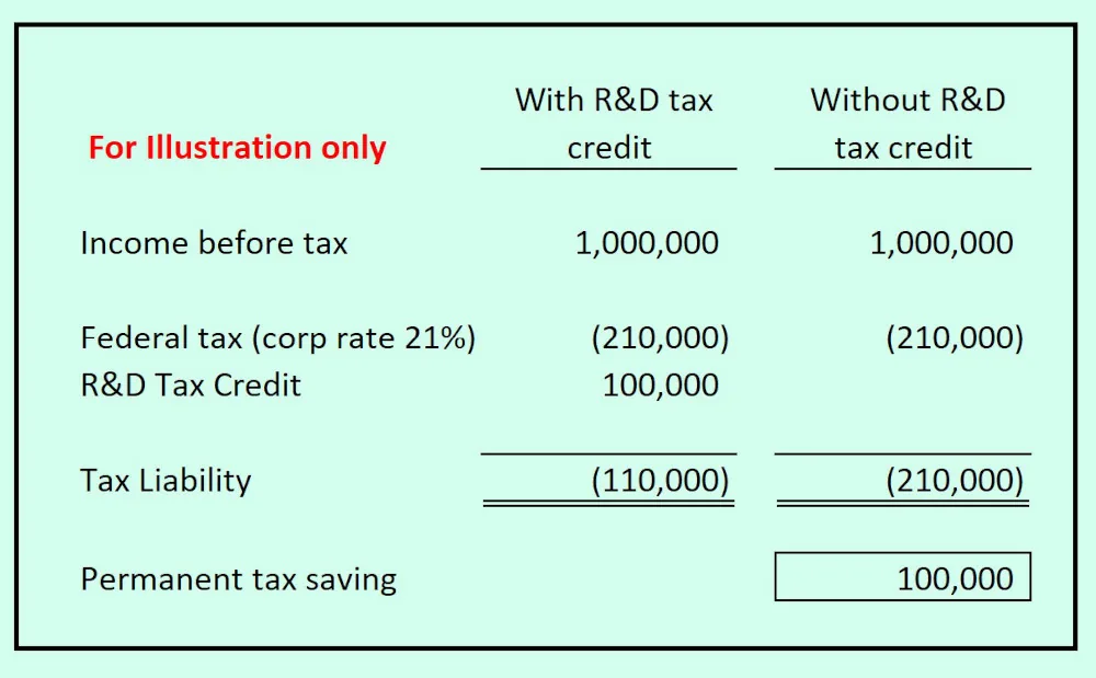 Illustration comparing tax liability with and without the R&D tax credit